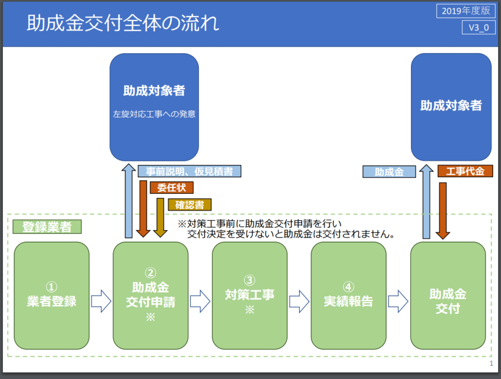 中間周波数漏洩対策助成金フローチャート