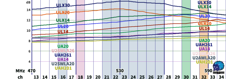 デザインアンテナと八木式アンテナの性能比較（動作利得編）