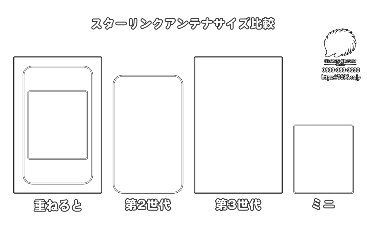 スターリンクのアンテナ大きさ比較