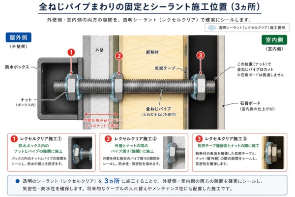 全ねじパイプまわりの固定とシーラント施工位置